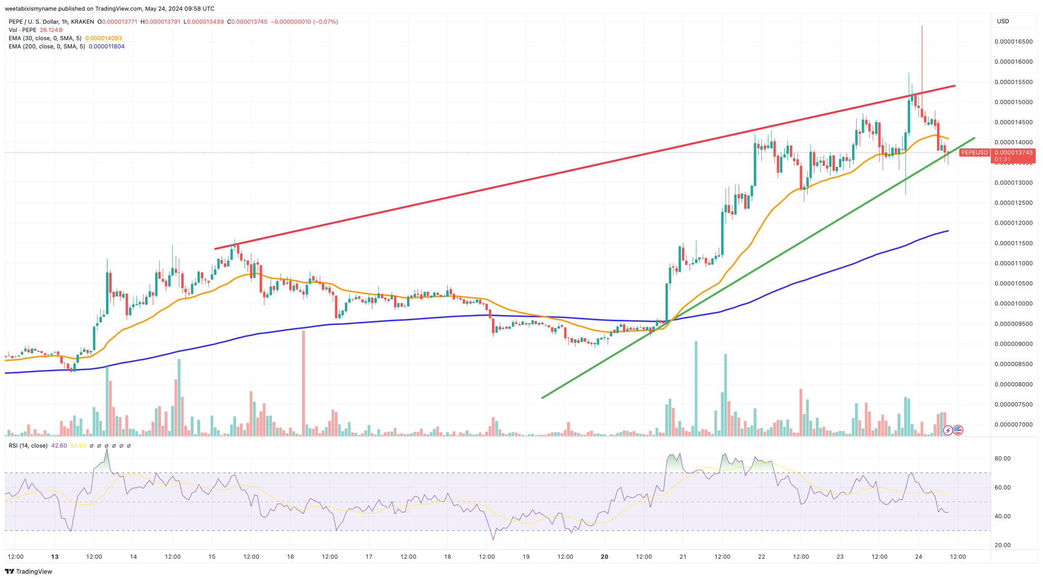 PEPE币价格预测：PEPE币行情从近期高点回落，下一轮上涨即将开始？