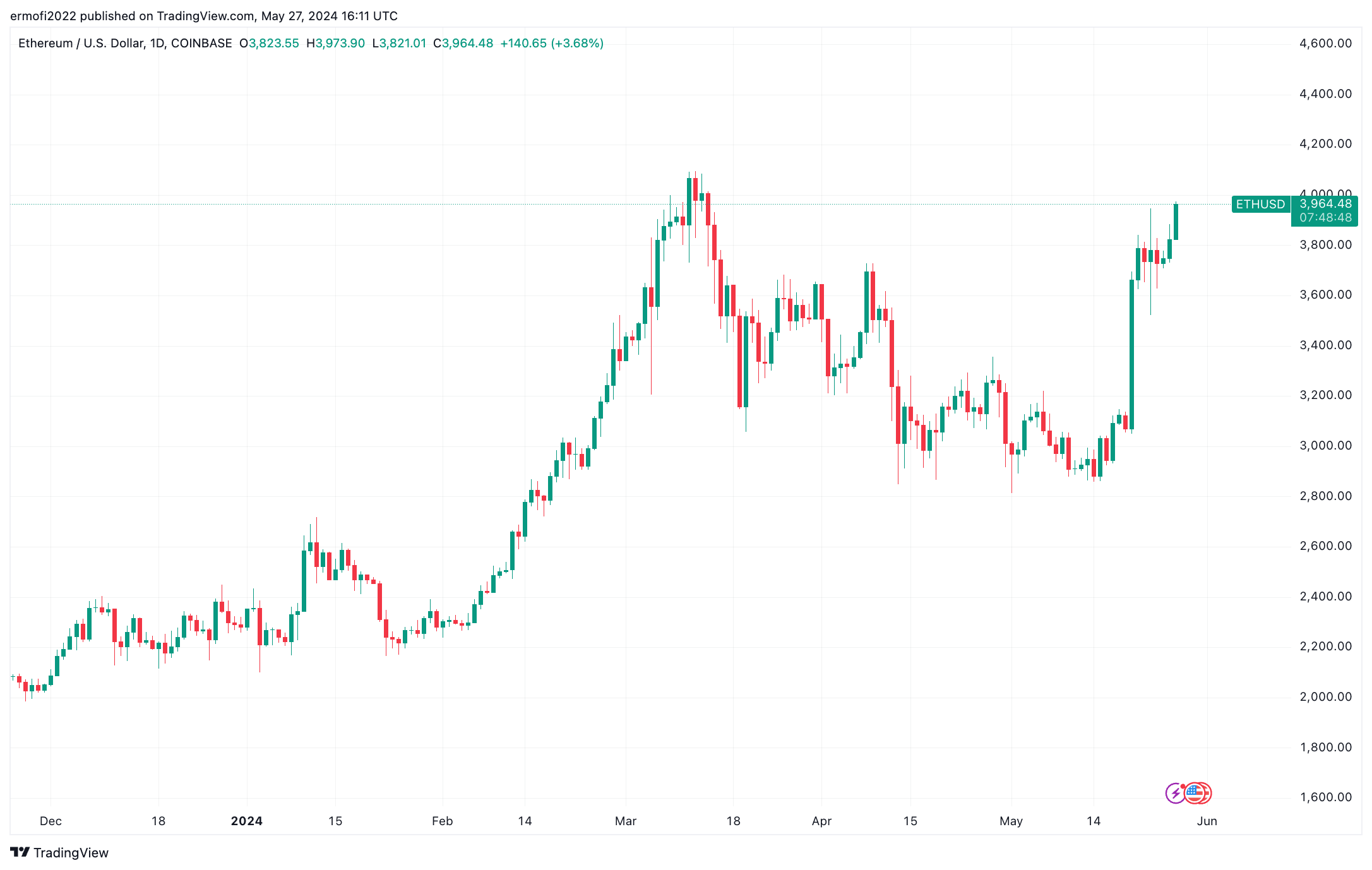 现货以太坊ETF获批后，以太坊价格进入牛市