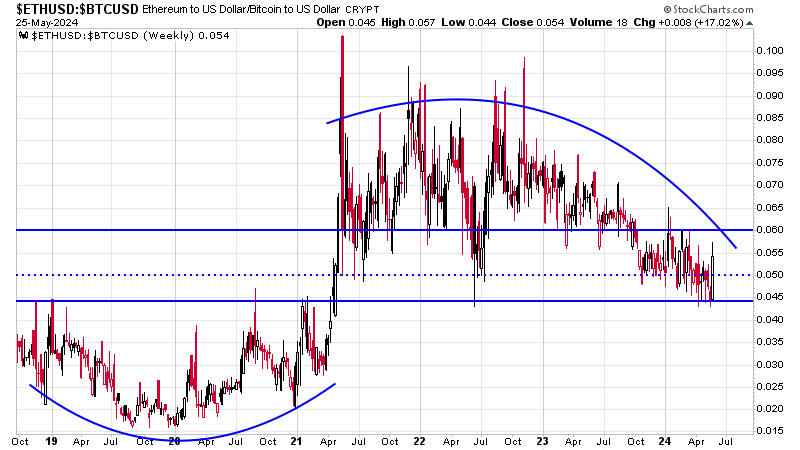 现货以太坊ETF获批后，以太坊价格进入牛市