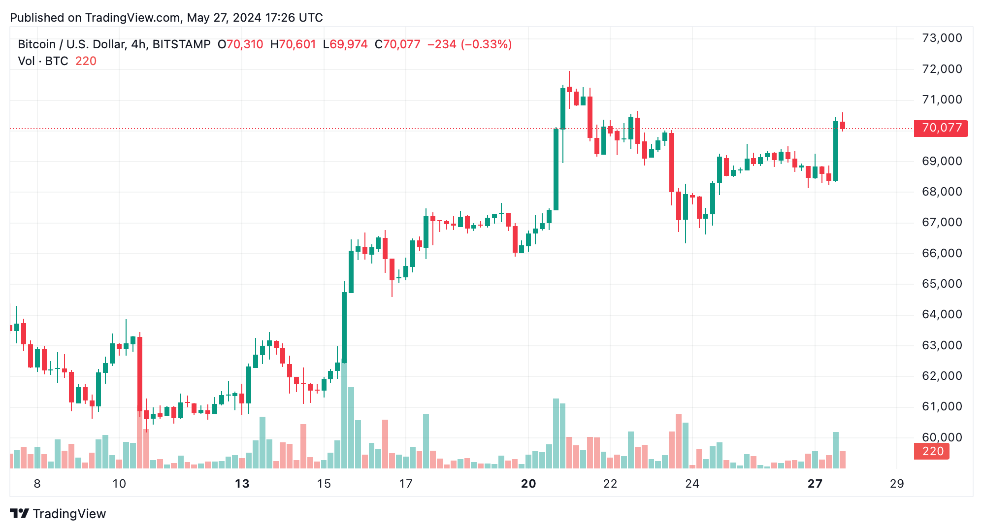 比特币价格突破7万美元大关,导致清算金额达2775万美元插图 比特币价格突破7万美元大关,导致清算金额达2775万美元