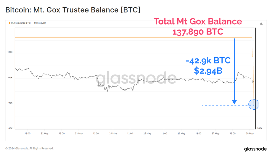 比特币价格因Mt. Gox赔付报告而跌破68000美元插图 比特币价格因Mt. Gox赔付报告而跌破68000美元