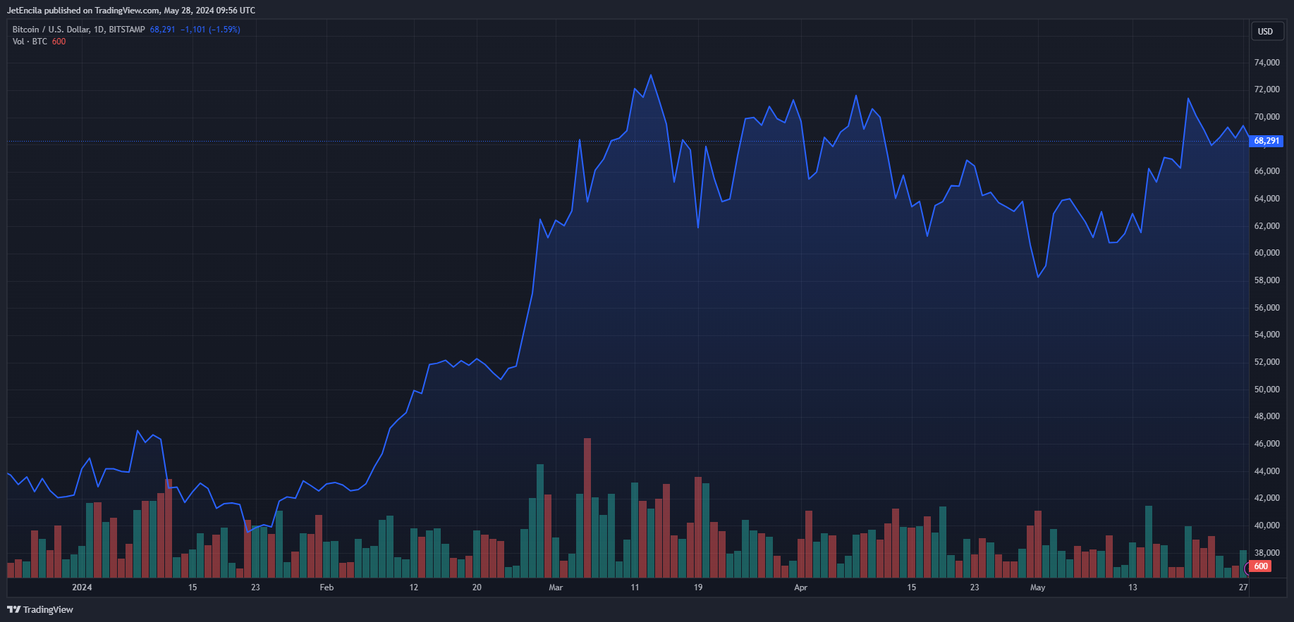 币安在俄罗斯网络流量暴跌30％