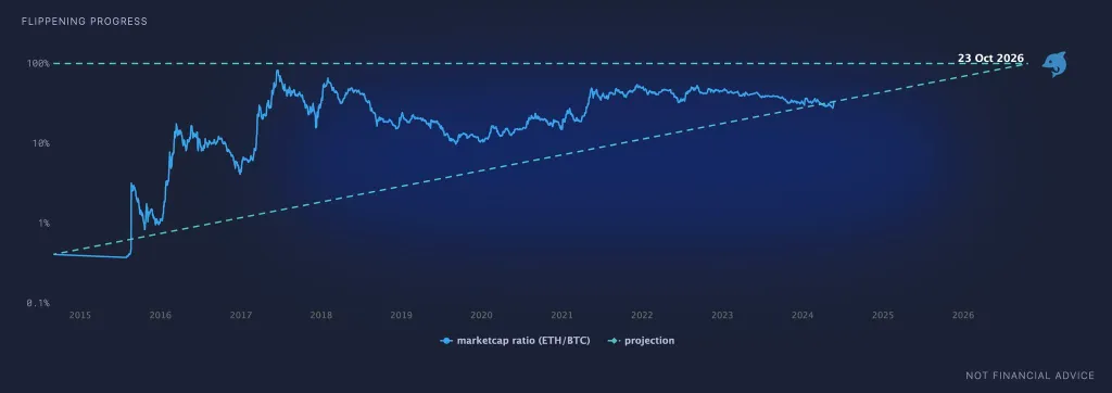 分析师称以太坊超越比特币只是时间问题