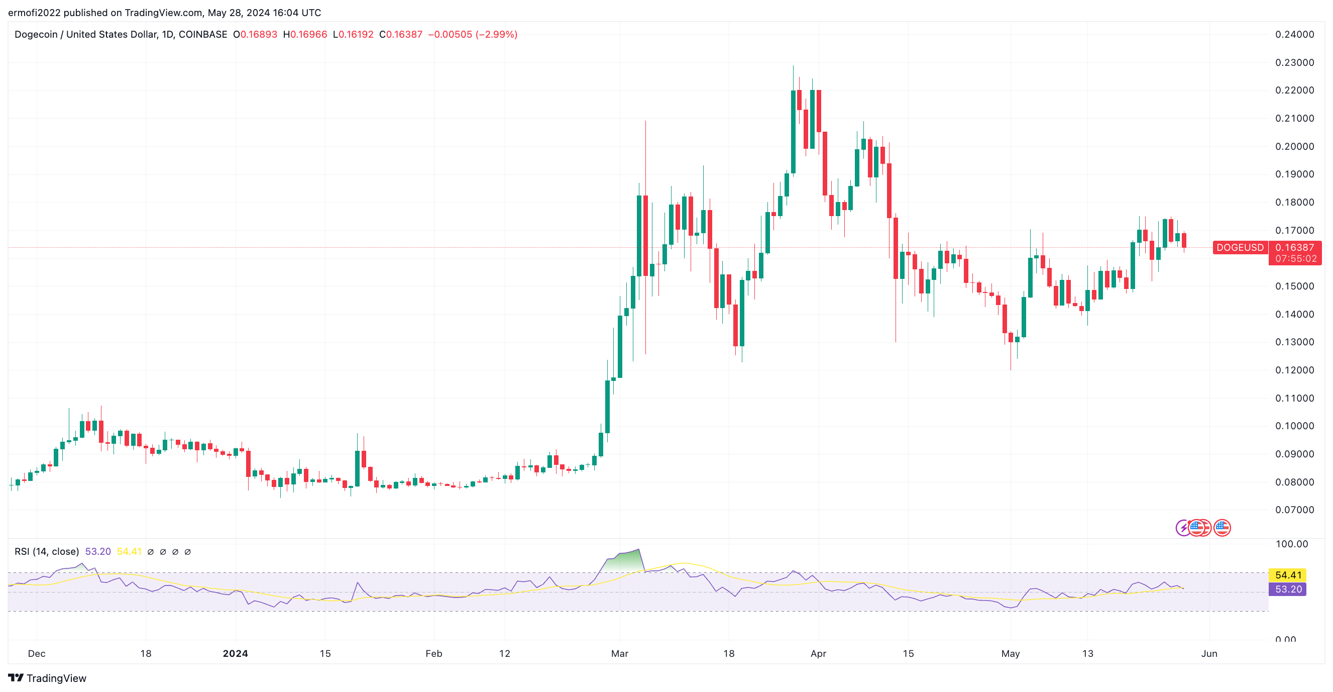 狗狗币价格今日为何下跌？