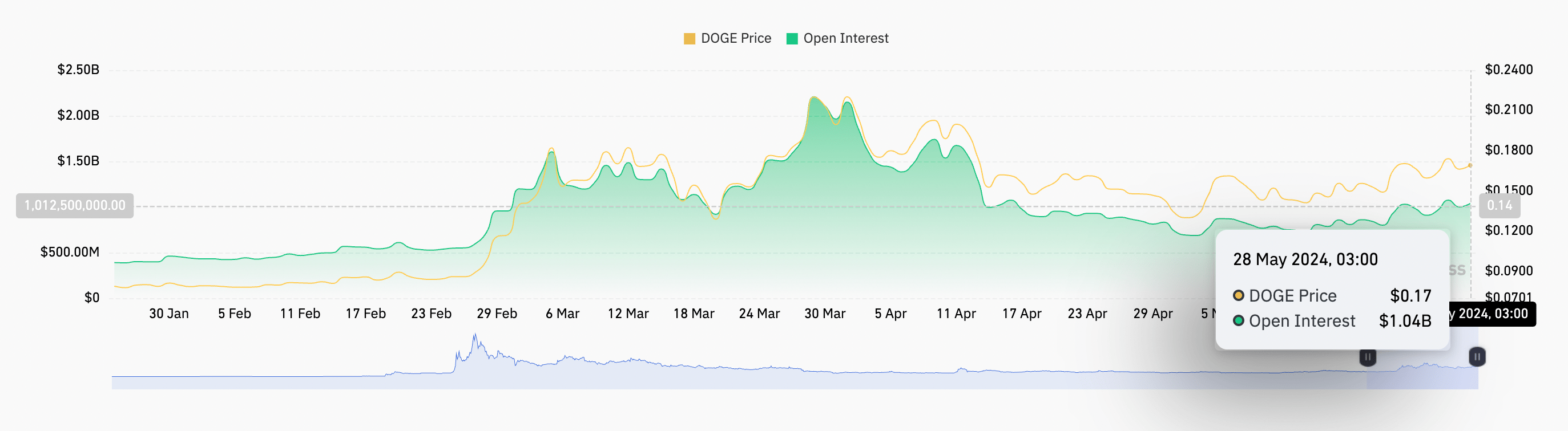 狗狗币价格今日为何下跌？