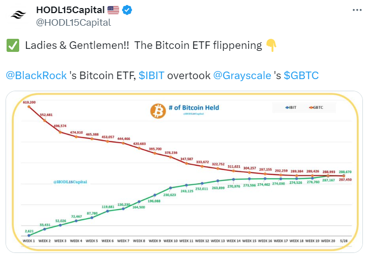 贝莱德的IBIT超越GBTC成为全球最大的比特币ETF