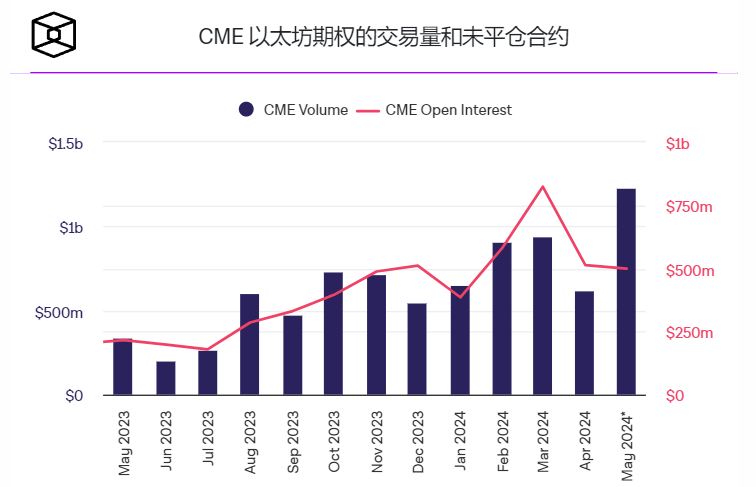 芝商所以太坊期权交易量5月创下新高插图 芝商所以太坊期权交易量5月创下新高