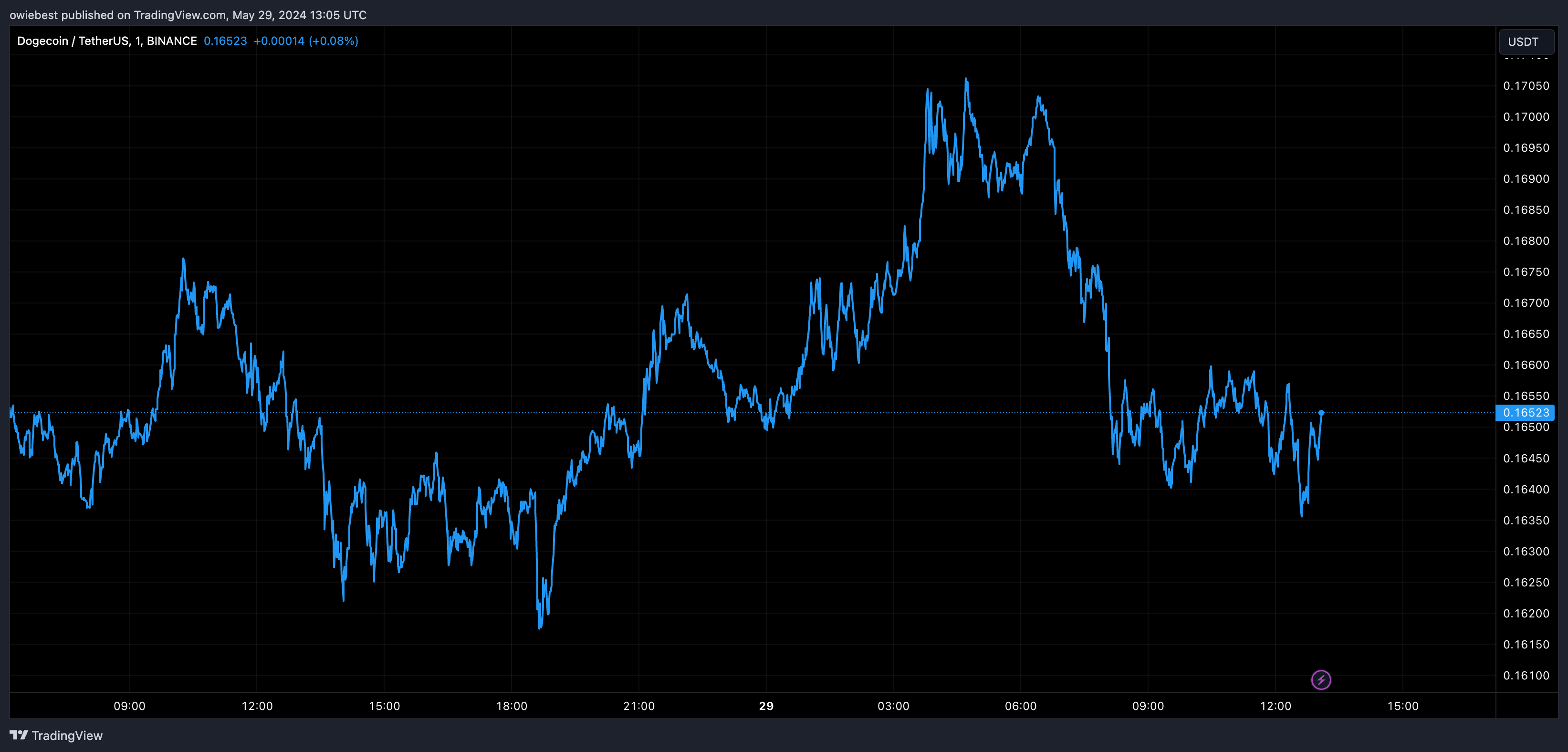 加密货币分析师表示狗狗币价格可能上涨100%至0.322美元