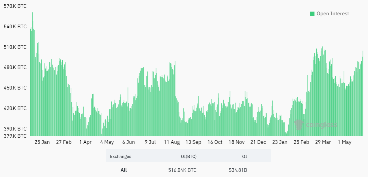 比特币期货未平仓量创16个月新高：比特币价格能突破70000美元？