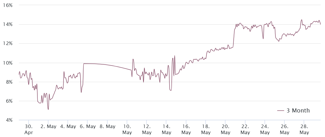 比特币期货未平仓量创16个月新高：比特币价格能突破70000美元？