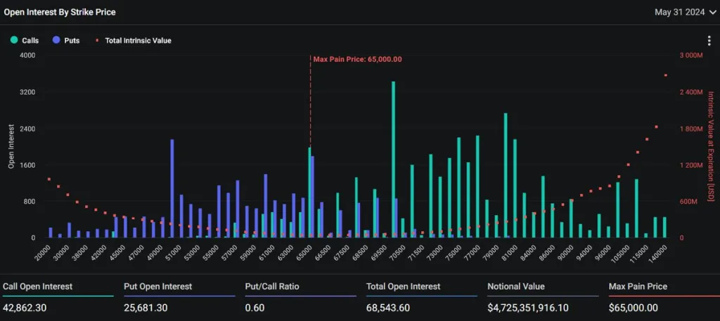 比特币期权分析师预计比特币价格将在24小时内突破70000美元