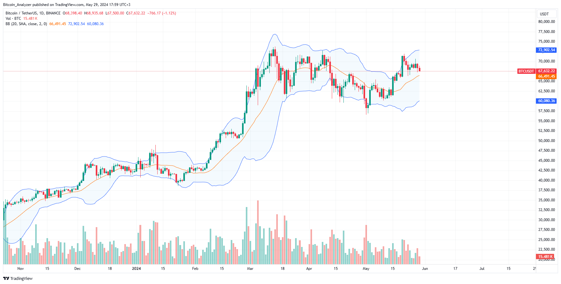 比特币期权分析师预计比特币价格将在24小时内突破70000美元