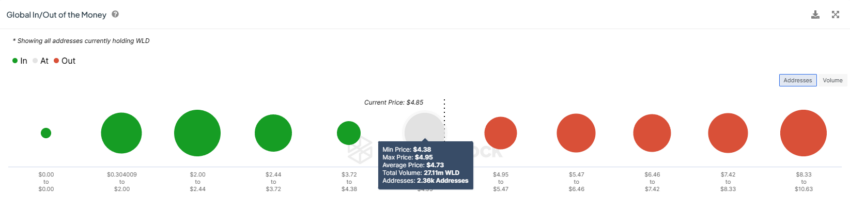 WLD币合并将为持有者带来1.3亿美元利润