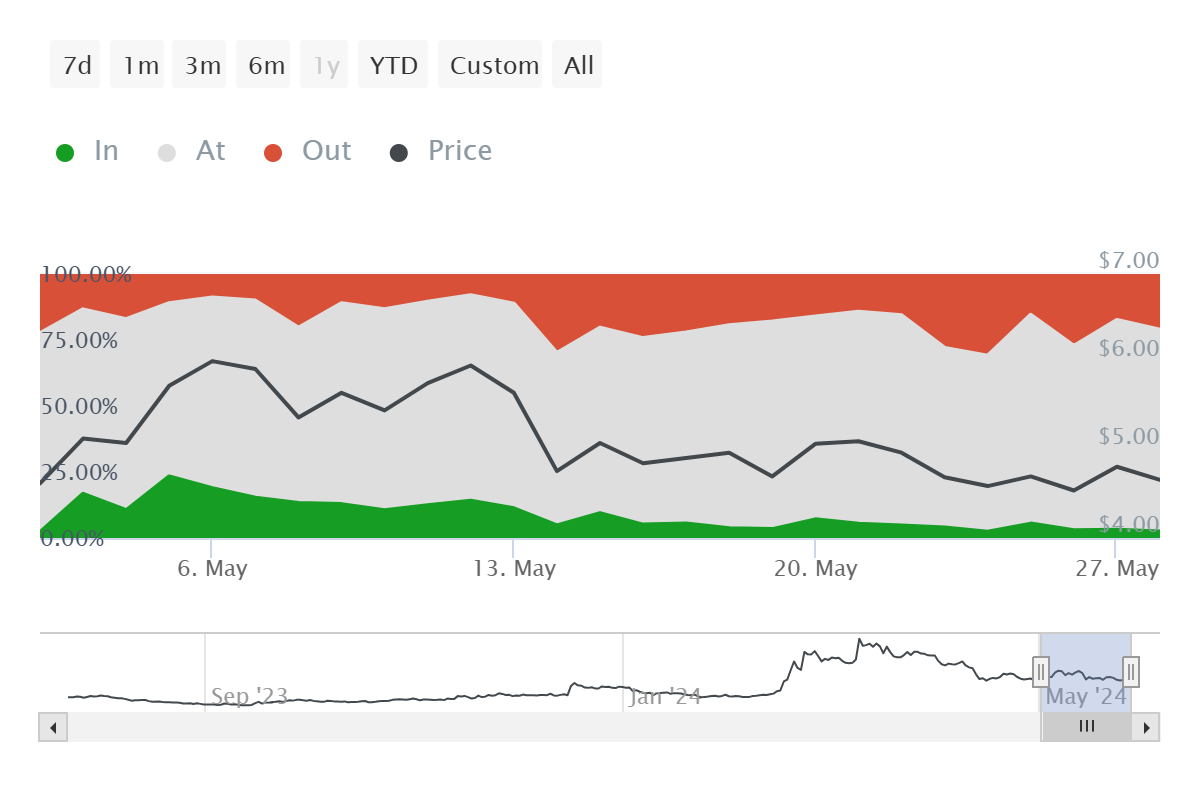 WLD币合并将为持有者带来1.3亿美元利润