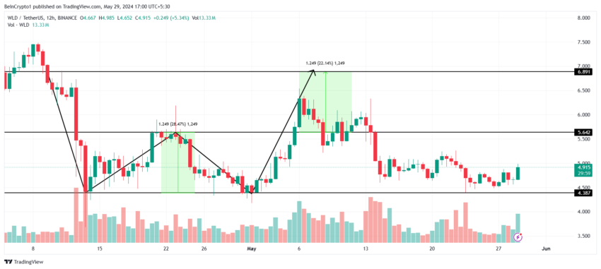 WLD币合并将为持有者带来1.3亿美元利润
