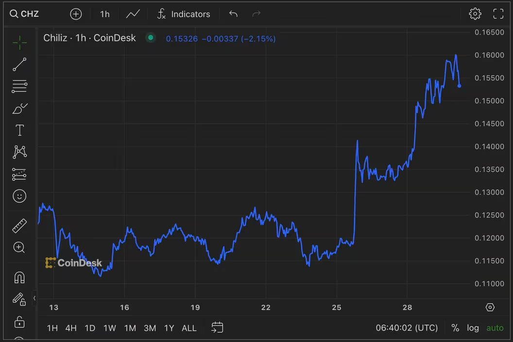 CHZ币价格在欧足联开幕前飙升