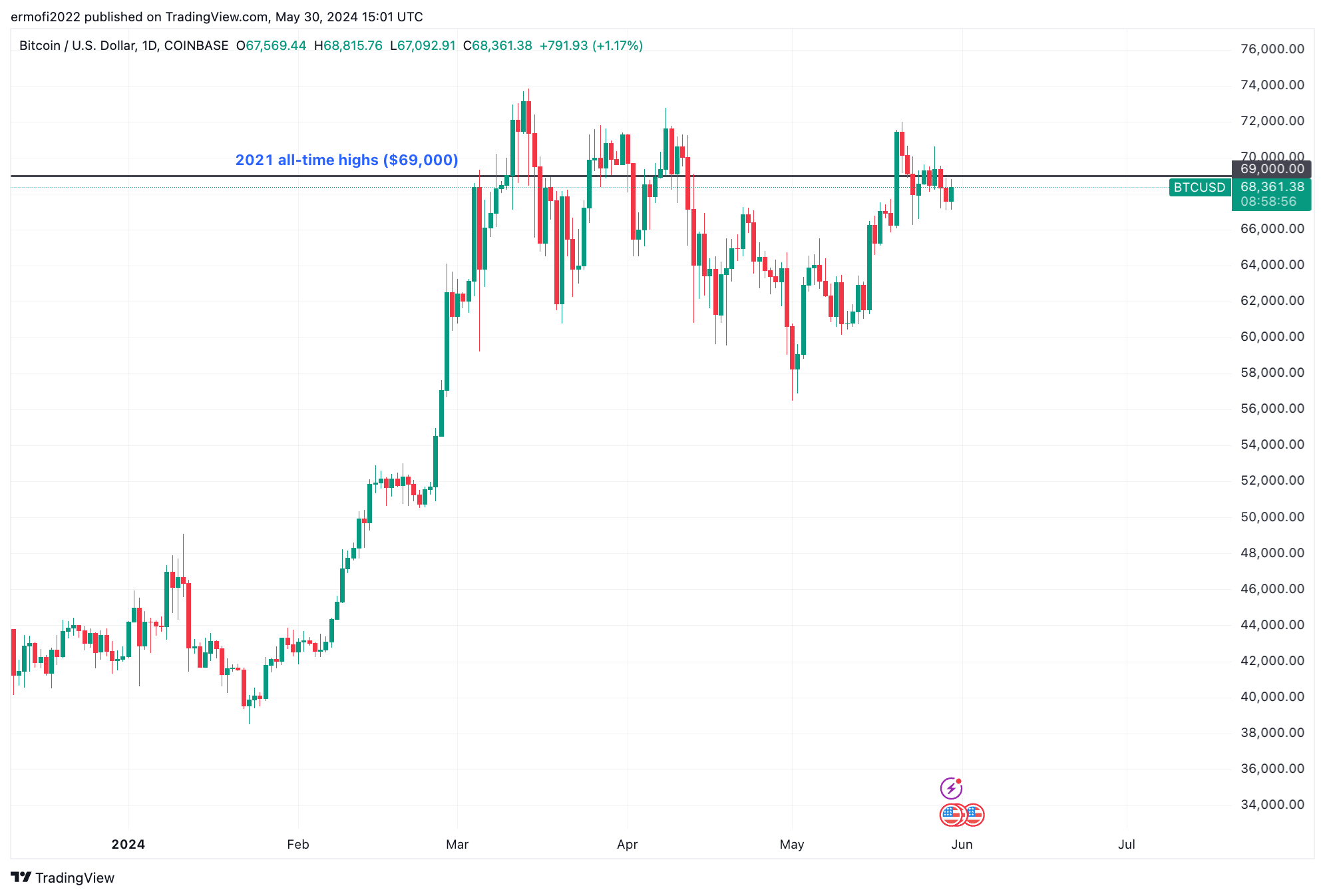 比特币价格在创下历史新高之前将突破69000美元的最后阻力位
