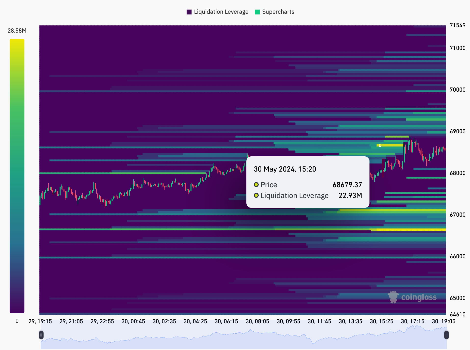 比特币价格在创下历史新高之前将突破69000美元的最后阻力位