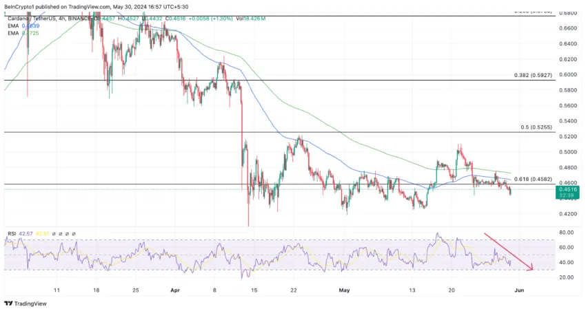 ADA币价格走势：关键支撑位和阻力位的看跌势头