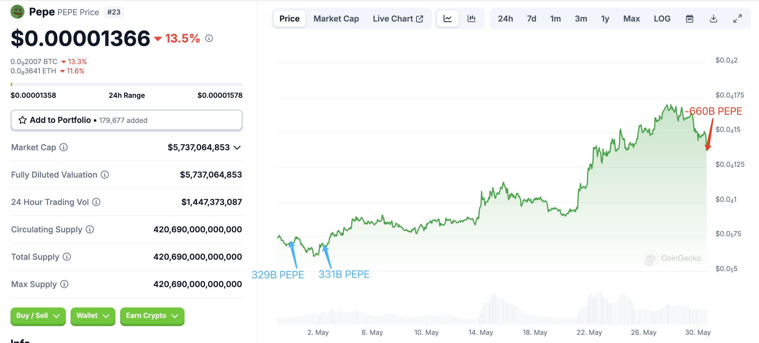PEPE币鲸鱼一个月内投资增近500万美元