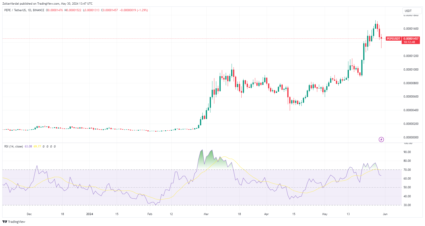 PEPE币鲸鱼一个月内投资增近500万美元