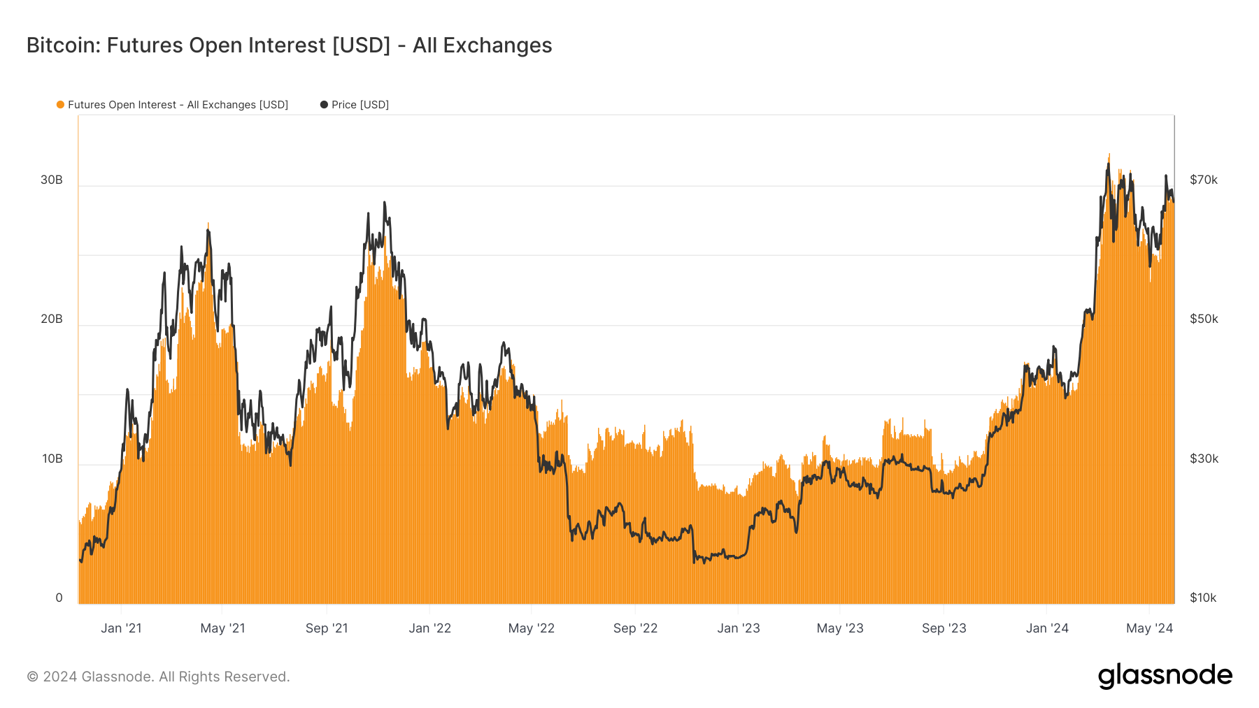 机构参与推动比特币期货复苏