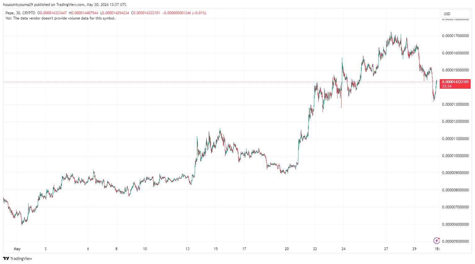 PEPE币行情暴跌15%,跌出加密货币市值榜前20名插图 PEPE币行情暴跌15%,跌出加密货币市值榜前20名
