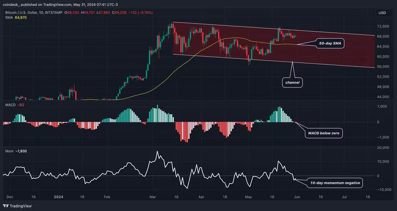 比特币行情的短期势头转为看跌，支撑位低于65000美元