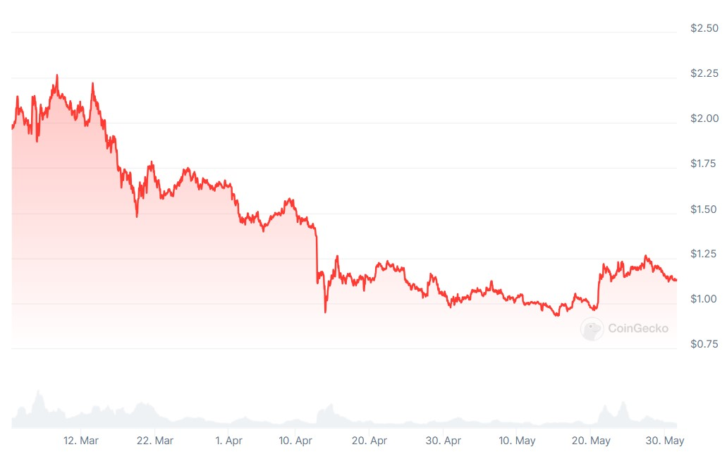 加密货币市场有望在6月份解锁价值8.75亿美元的代币
