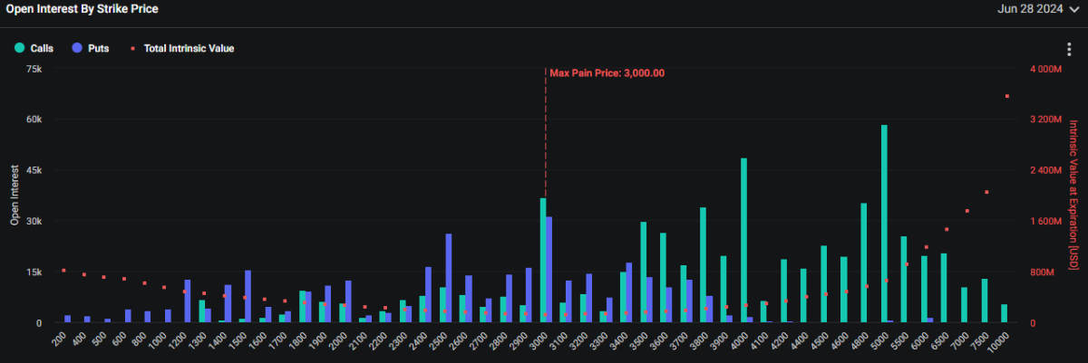 以太坊期权未平仓合约集中在6月底到期的5000美元看涨期权插图 以太坊期权未平仓合约集中在6月底到期的5000美元看涨期权