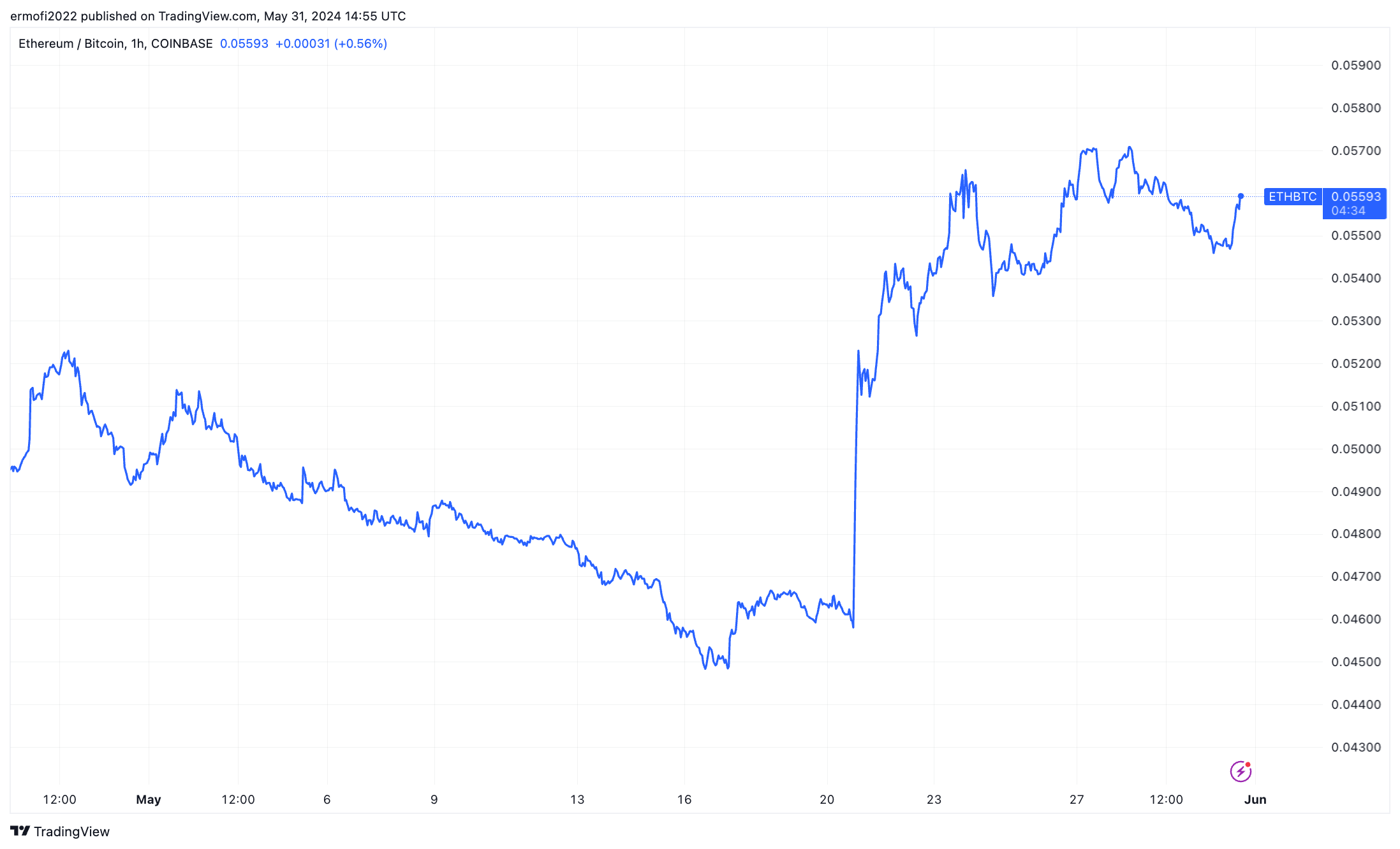 以太坊价格相对于比特币保持强劲的三个原因