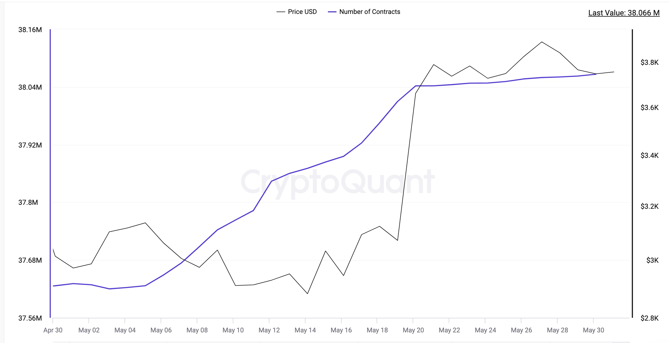 以太坊价格相对于比特币保持强劲的三个原因