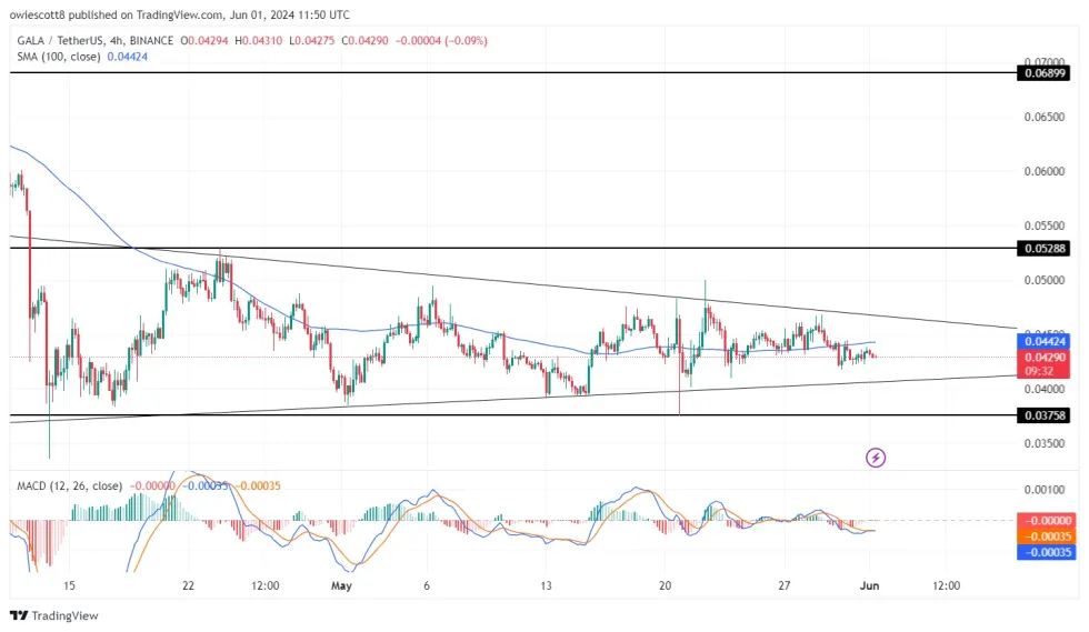 GALA币行情形成下降三角形模式,以下是值得关注的关键位置插图 GALA币行情形成下降三角形模式,以下是值得关注的关键位置