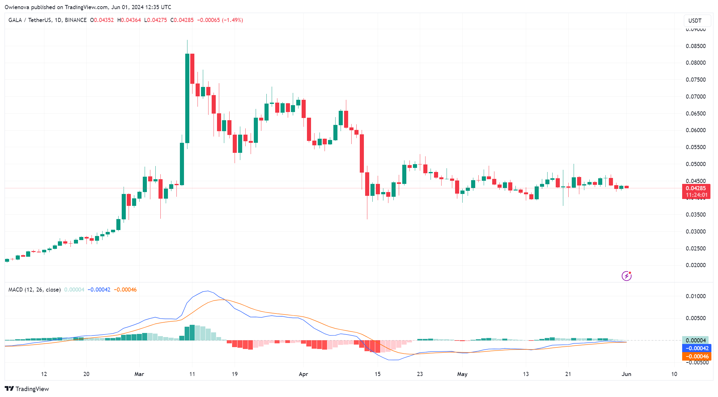 GALA币行情形成下降三角形模式,以下是值得关注的关键位置插图2 GALA币行情形成下降三角形模式,以下是值得关注的关键位置