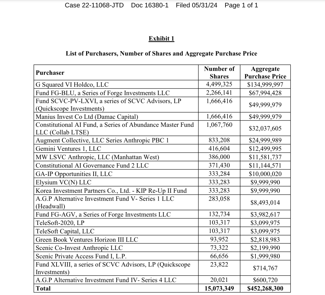 FTX以4.5亿美元出售Anthropic剩余股份