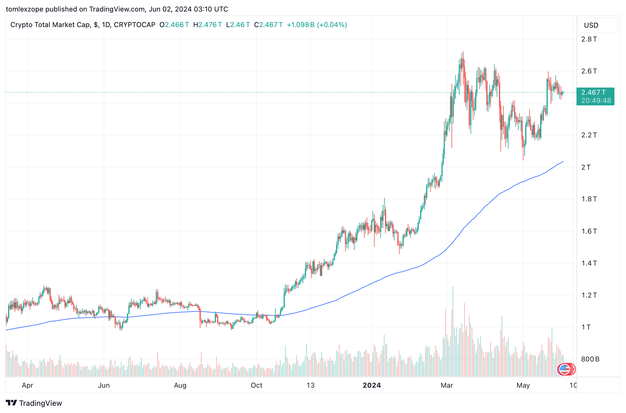 FTX以4.5亿美元出售Anthropic剩余股份