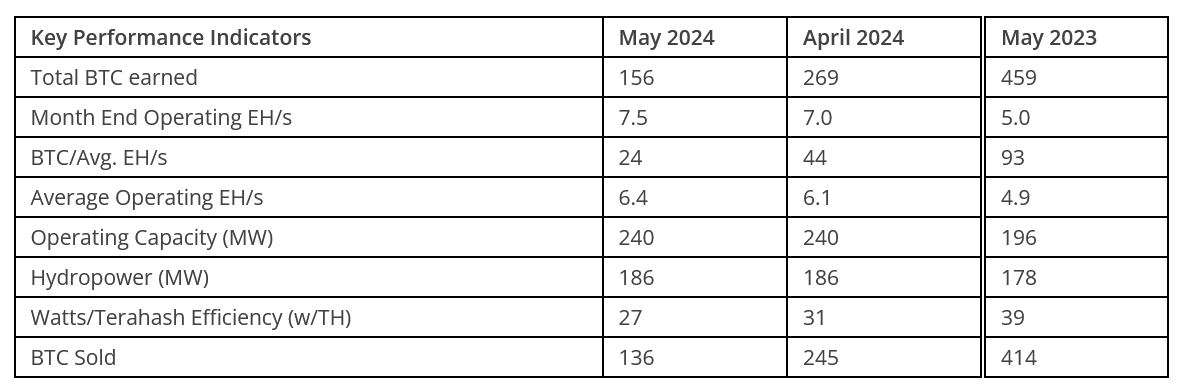 比特币减半全面生效:Bitfarm加密货币挖矿收入5月份下降42%插图 比特币减半全面生效:Bitfarm加密货币挖矿收入5月份下降42%