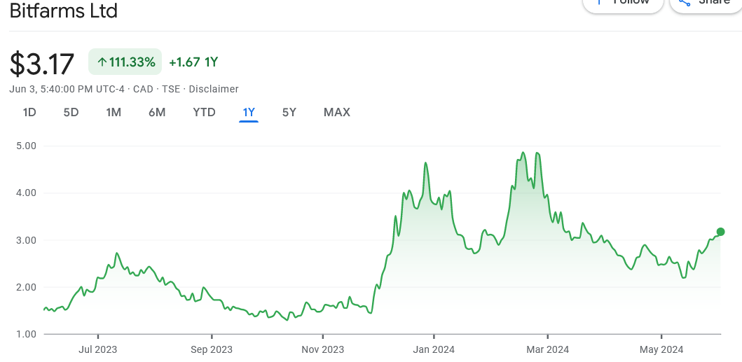 比特币减半全面生效:Bitfarm加密货币挖矿收入5月份下降42%插图1 比特币减半全面生效:Bitfarm加密货币挖矿收入5月份下降42%