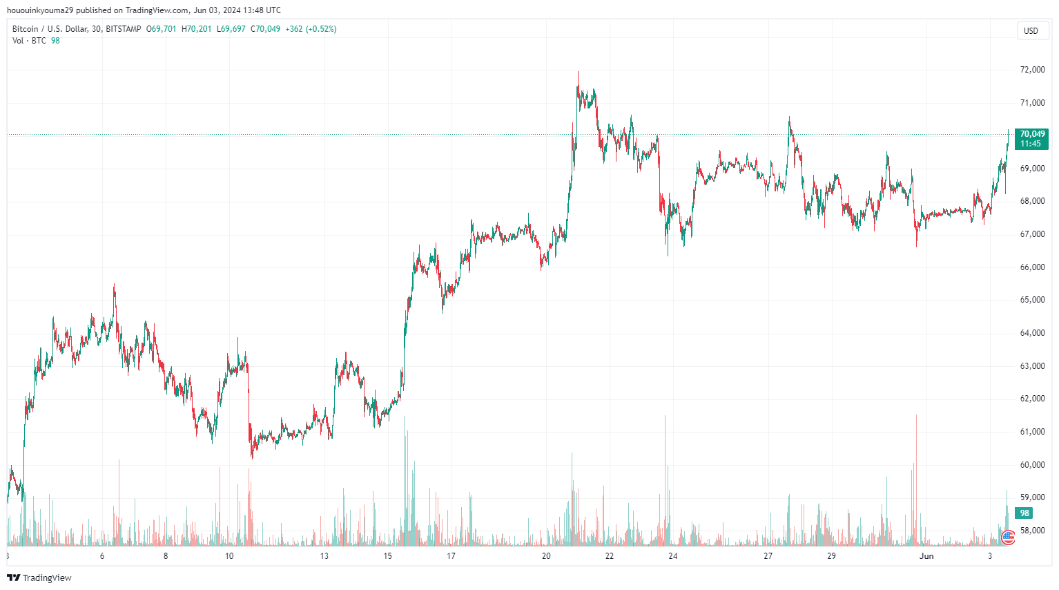 比特币交易量跌至历史最低点：市场开始感到无聊？