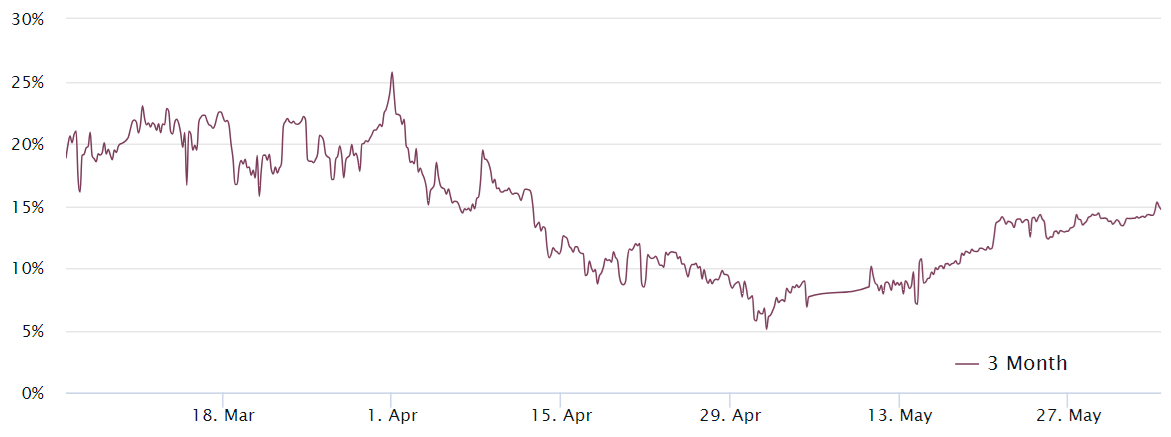 比特币期货溢价创7周新高：涨势可持续吗？