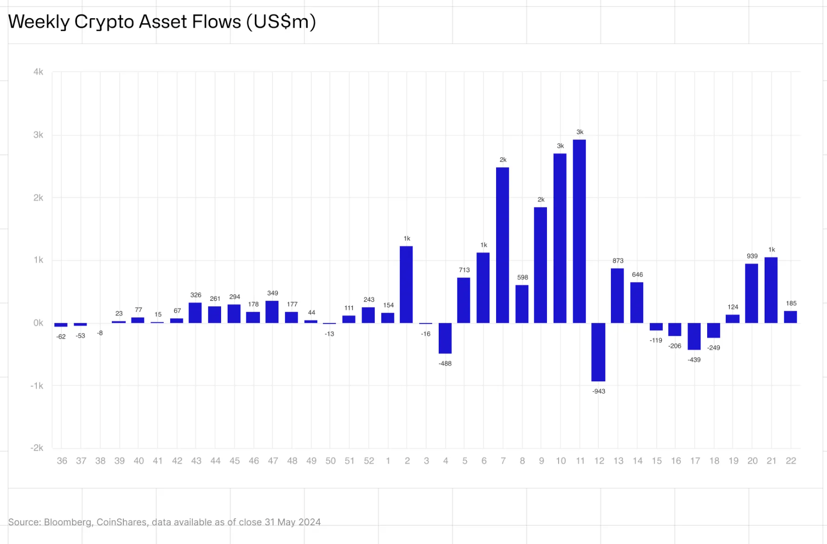5月份加密基金流入量达到20亿美元,比特币领涨插图 5月份加密基金流入量达到20亿美元,比特币领涨
