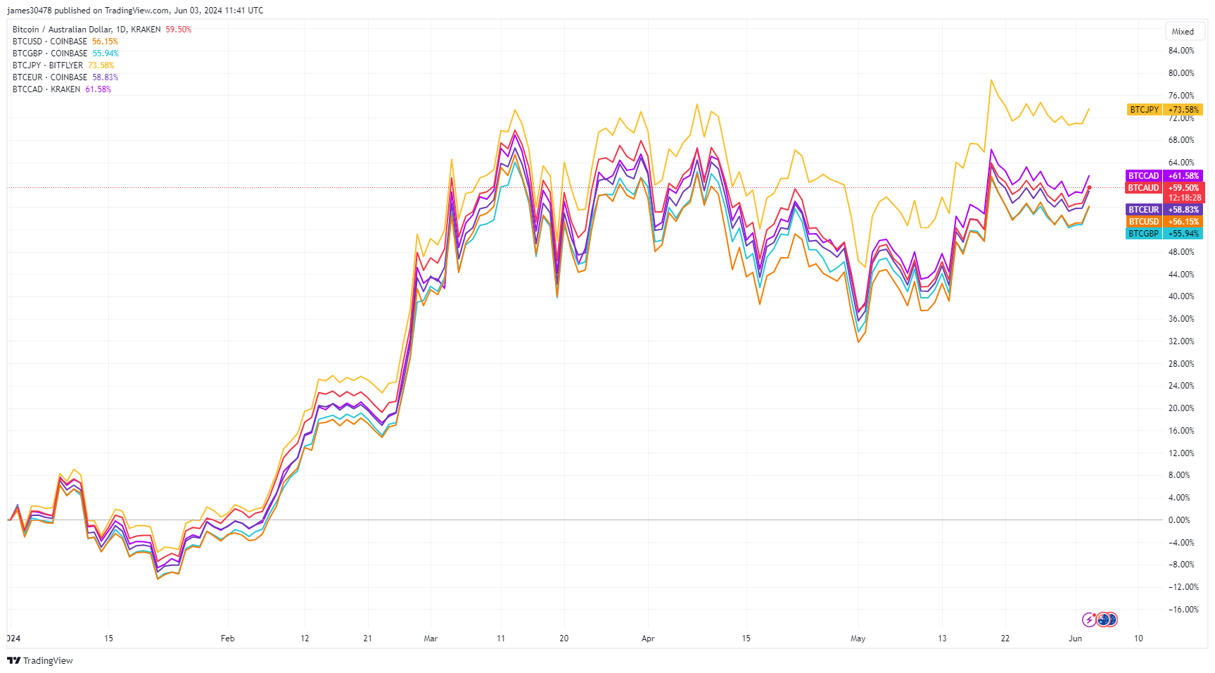 Monochrome将于明天推出澳大利亚首个现货比特币ETF
