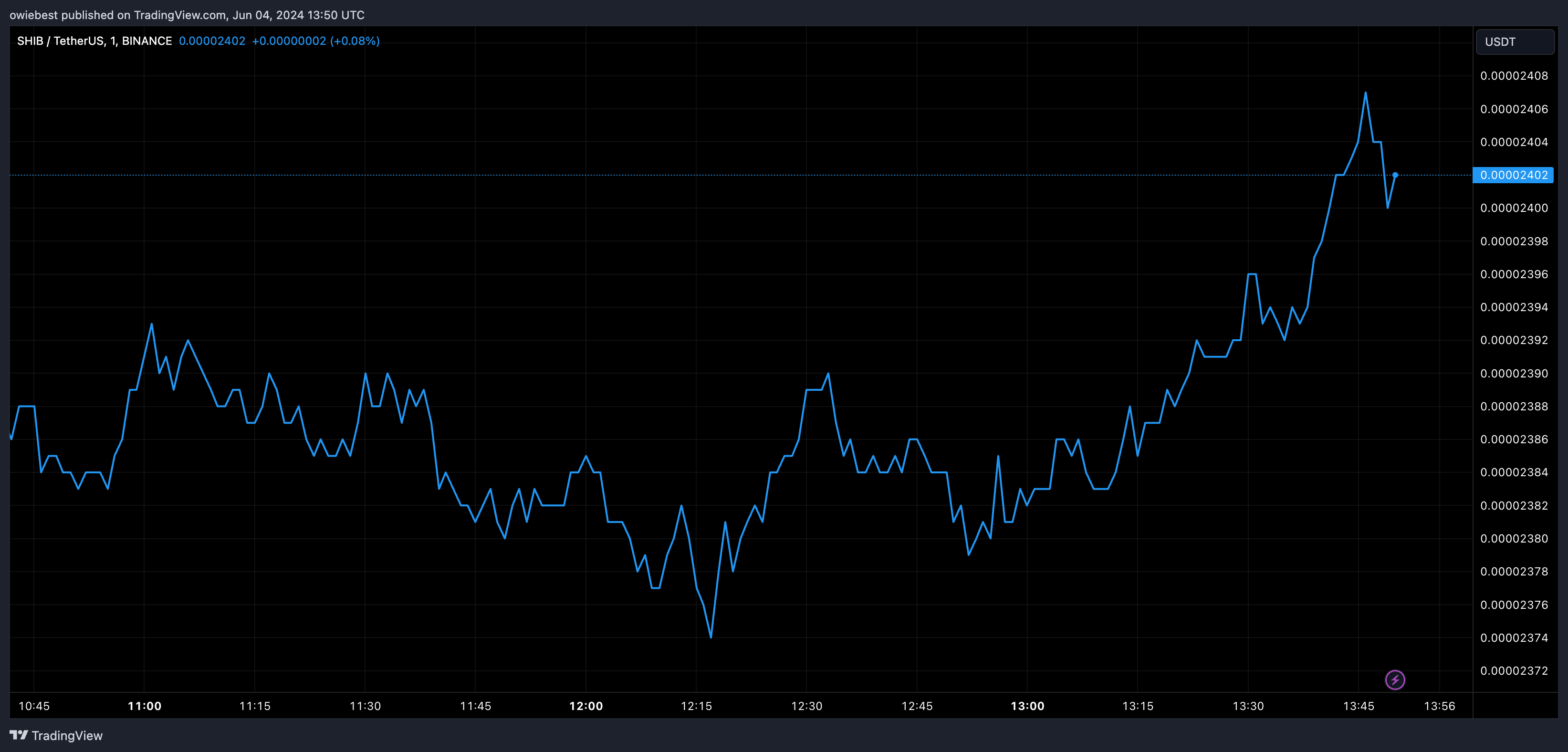 柴犬币价格能创下0.0001美元的新高吗？