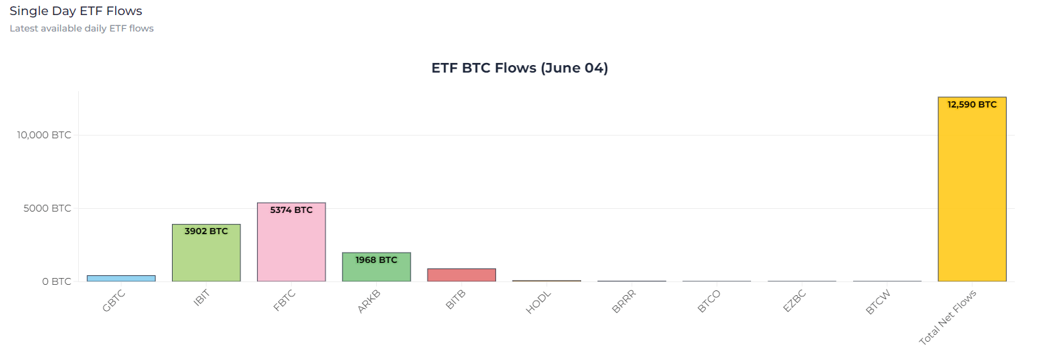 比特币ETF创下最佳单日记录，无资金流出，净流入8.87亿美元