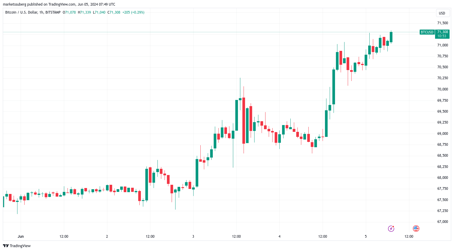 比特币价格突破7.1万美元，全球比特币ETF备受关注