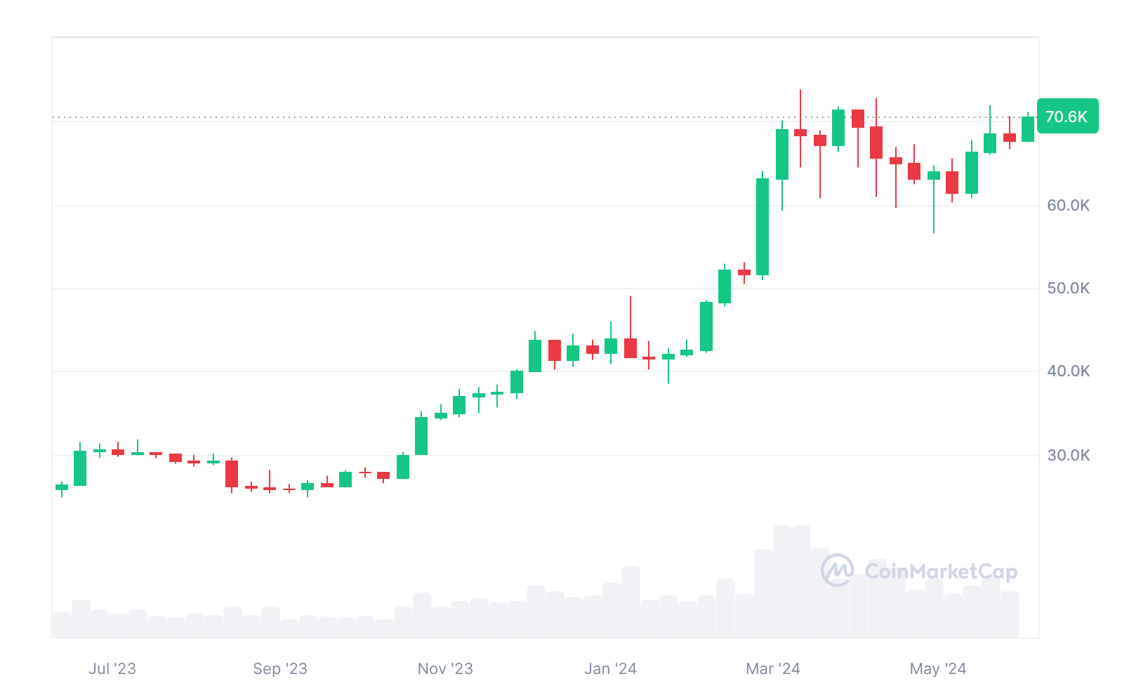 比特币行情在7.1万美元左右徘徊,准备迎来巨大波动插图 比特币行情在7.1万美元左右徘徊,准备迎来巨大波动