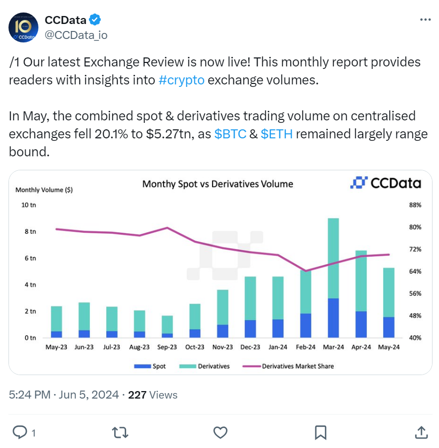 5月份中心化加密货币交易所交易量跌至5.2万亿美元插图 5月份中心化加密货币交易所交易量跌至5.2万亿美元
