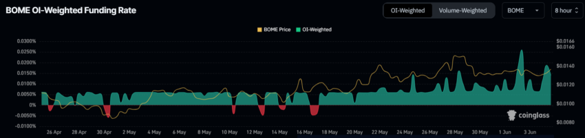 BOME币脱离比特币后面临回调 