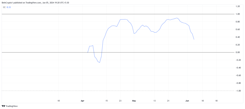 BOME币脱离比特币后面临回调 