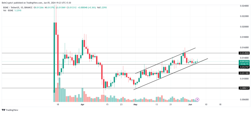 BOME币脱离比特币后面临回调 